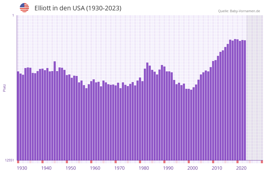 Elliott in der Vornamen-Hitliste von den USA (1930-2023) Elliott in der Vornamen-Hitliste von den USA (1930-2023)