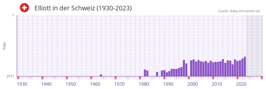 Elliott in der Vornamen-Hitliste von der Schweiz (1930-2023) Elliott in der Vornamen-Hitliste von der Schweiz (1930-2023)