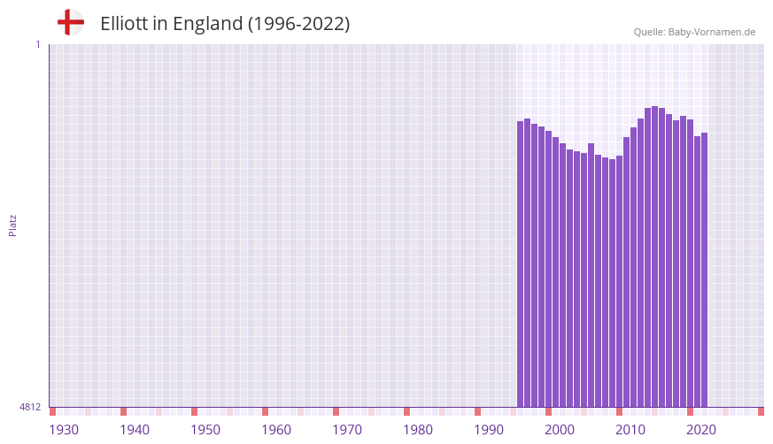 Elliott in der Vornamen-Hitliste von England (1996-2022) Elliott in der Vornamen-Hitliste von England (1996-2022)