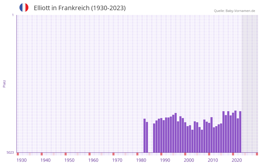 Elliott in der Vornamen-Hitliste von Frankreich (1930-2023) Elliott in der Vornamen-Hitliste von Frankreich (1930-2023)
