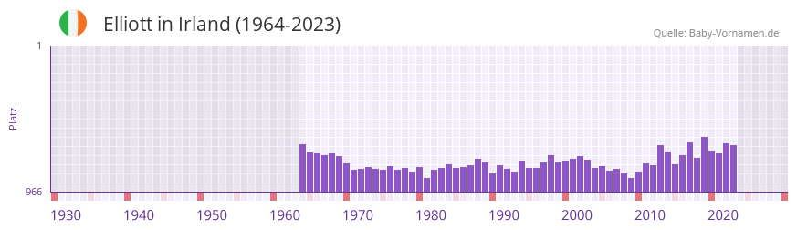 Elliott in der Vornamen-Hitliste von Irland (1964-2023) Elliott in der Vornamen-Hitliste von Irland (1964-2023)