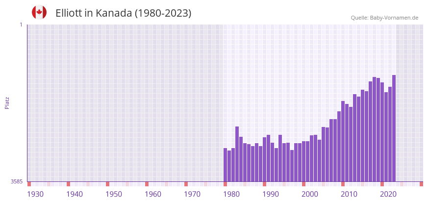 Elliott in der Vornamen-Hitliste von Kanada (1980-2023) Elliott in der Vornamen-Hitliste von Kanada (1980-2023)