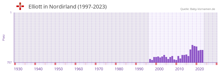 Elliott in der Vornamen-Hitliste von Nordirland (1997-2023) Elliott in der Vornamen-Hitliste von Nordirland (1997-2023)