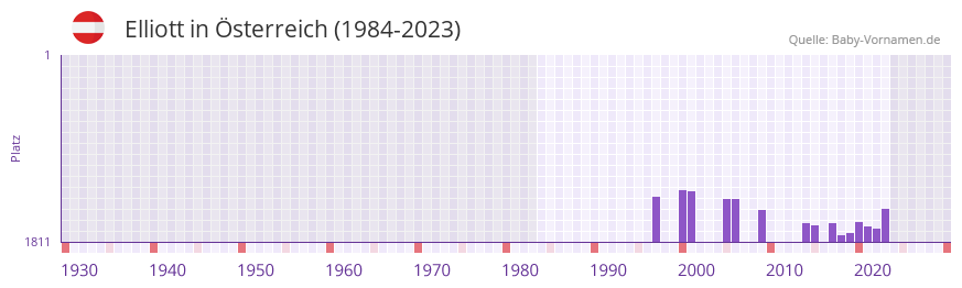 Elliott in der Vornamen-Hitliste von Österreich (1984-2023) Elliott in der Vornamen-Hitliste von Österreich (1984-2023)