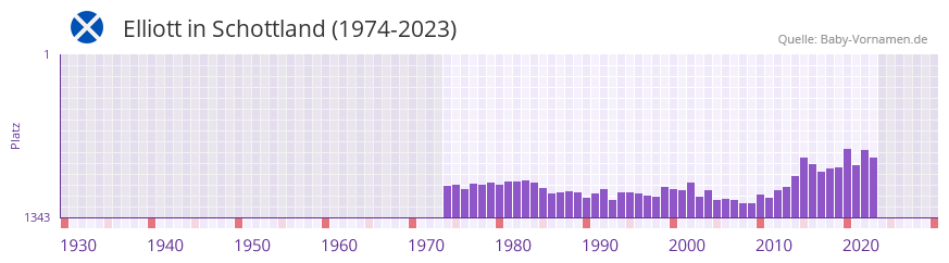 Elliott in der Vornamen-Hitliste von Schottland (1974-2023) Elliott in der Vornamen-Hitliste von Schottland (1974-2023)