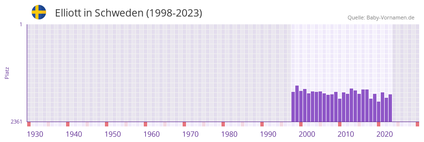 Elliott in der Vornamen-Hitliste von Schweden (1998-2023) Elliott in der Vornamen-Hitliste von Schweden (1998-2023)