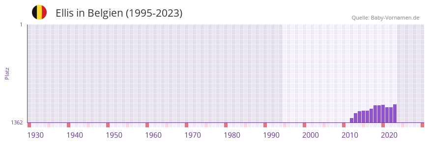 Ellis in der Vornamen-Hitliste von Belgien (1995-2023)