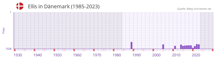 Ellis in der Vornamen-Hitliste von Dnemark (1985-2023)