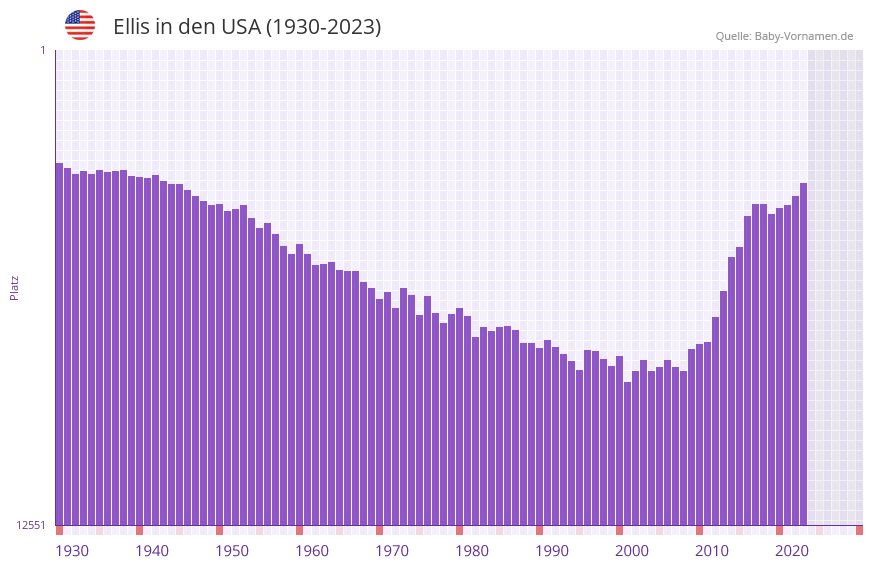 Ellis in der Vornamen-Hitliste von den USA (1930-2023)