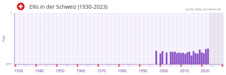 Ellis in der Vornamen-Hitliste von der Schweiz (1930-2023)