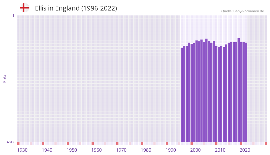 Ellis in der Vornamen-Hitliste von England (1996-2022)