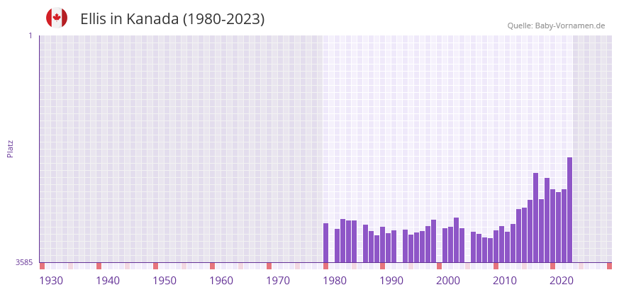 Ellis in der Vornamen-Hitliste von Kanada (1980-2023)