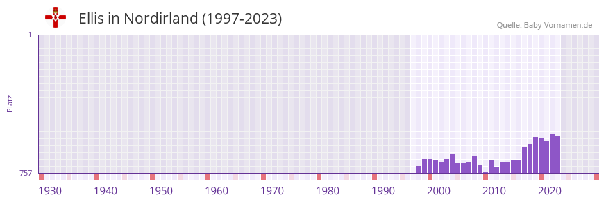 Ellis in der Vornamen-Hitliste von Nordirland (1997-2023)