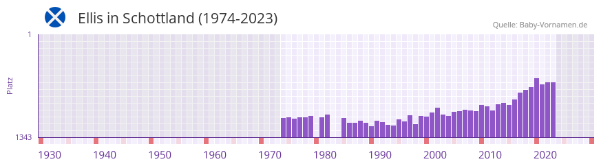 Ellis in der Vornamen-Hitliste von Schottland (1974-2023)