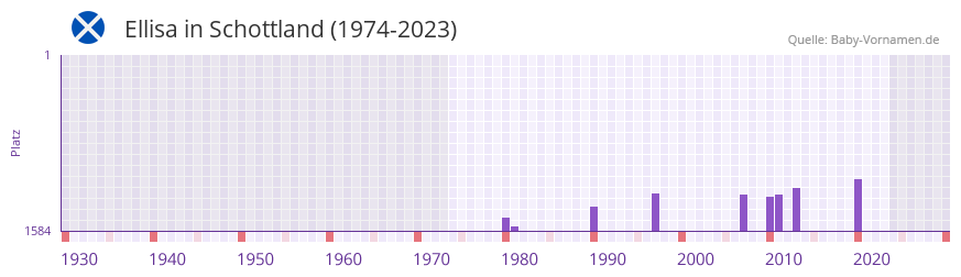 Ellisa in der Vornamen-Hitliste von Schottland (1974-2023)