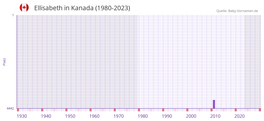 Ellisabeth in der Vornamen-Hitliste von Kanada (1980-2023)