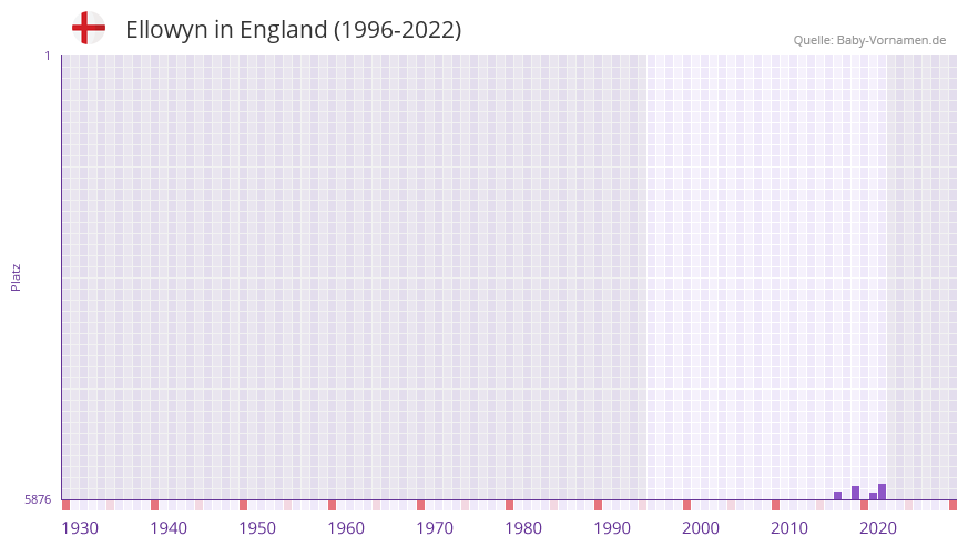 Ellowyn in der Vornamen-Hitliste von England (1996-2022)