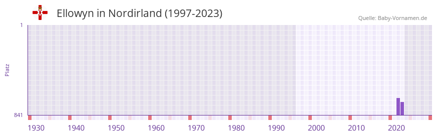 Ellowyn in der Vornamen-Hitliste von Nordirland (1997-2023)