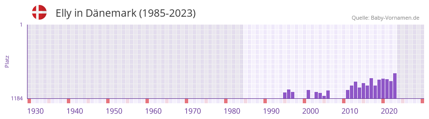 Elly in der Vornamen-Hitliste von Dänemark (1985-2023) Elly in der Vornamen-Hitliste von Dänemark (1985-2023)