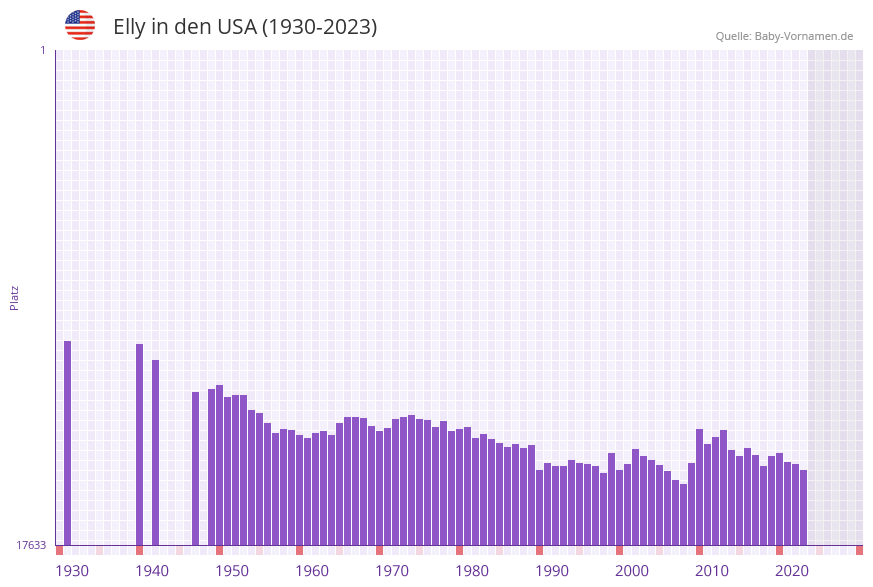 Elly in der Vornamen-Hitliste von den USA (1930-2023) Elly in der Vornamen-Hitliste von den USA (1930-2023)