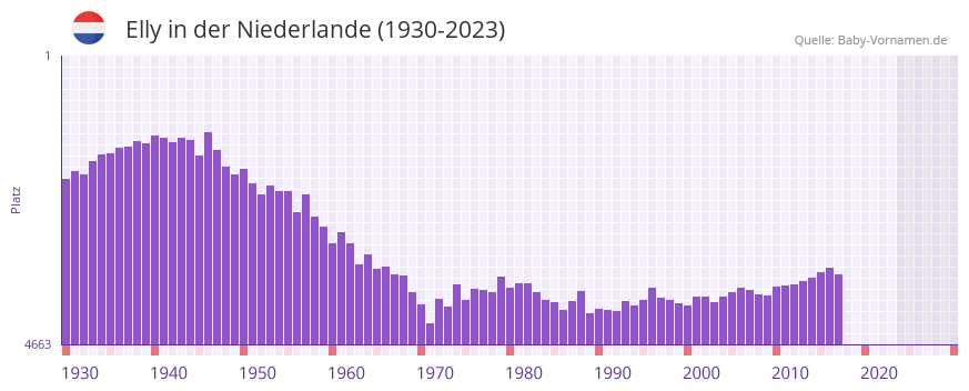 Elly in der Vornamen-Hitliste von der Niederlande (1930-2023) Elly in der Vornamen-Hitliste von der Niederlande (1930-2023)