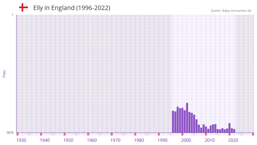 Elly in der Vornamen-Hitliste von England (1996-2022) Elly in der Vornamen-Hitliste von England (1996-2022)