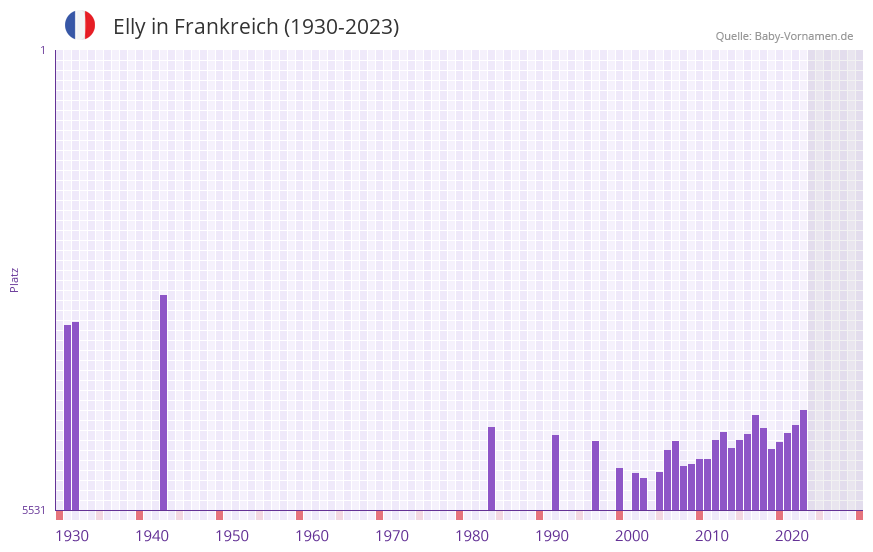 Elly in der Vornamen-Hitliste von Frankreich (1930-2023) Elly in der Vornamen-Hitliste von Frankreich (1930-2023)