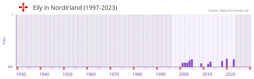 Elly in der Vornamen-Hitliste von Nordirland (1997-2023) Elly in der Vornamen-Hitliste von Nordirland (1997-2023)