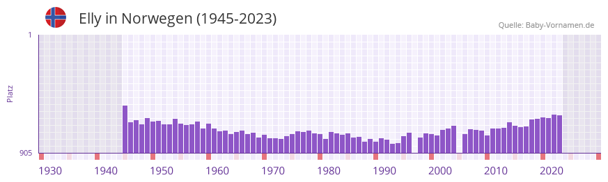 Elly in der Vornamen-Hitliste von Norwegen (1945-2023) Elly in der Vornamen-Hitliste von Norwegen (1945-2023)