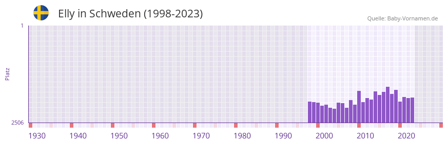 Elly in der Vornamen-Hitliste von Schweden (1998-2023) Elly in der Vornamen-Hitliste von Schweden (1998-2023)