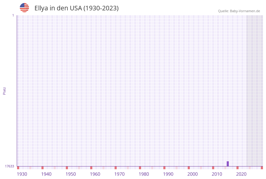 Ellya in der Vornamen-Hitliste von den USA (1930-2023)
