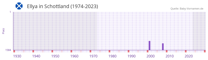 Ellya in der Vornamen-Hitliste von Schottland (1974-2023)