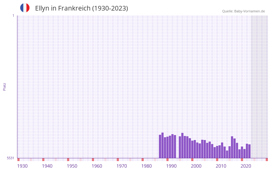 Ellyn in der Vornamen-Hitliste von Frankreich (1930-2023)