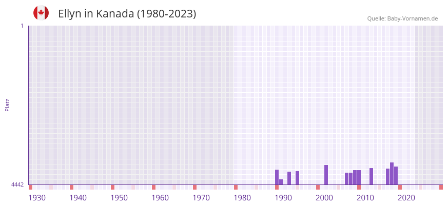 Ellyn in der Vornamen-Hitliste von Kanada (1980-2023)