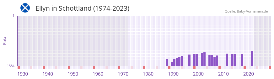Ellyn in der Vornamen-Hitliste von Schottland (1974-2023)