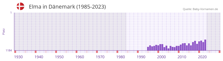 Elma in der Vornamen-Hitliste von Dnemark (1985-2023)