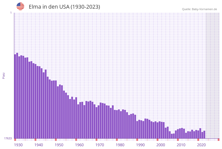 Elma in der Vornamen-Hitliste von den USA (1930-2023)