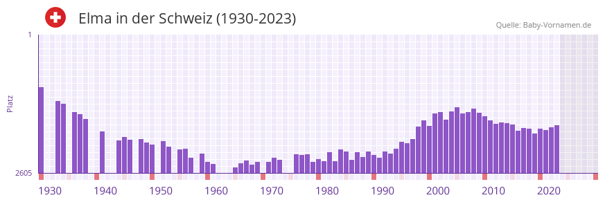 Elma in der Vornamen-Hitliste von der Schweiz (1930-2023)