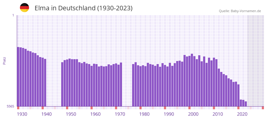 Elma in der Vornamen-Hitliste von Deutschland (1930-2023)
