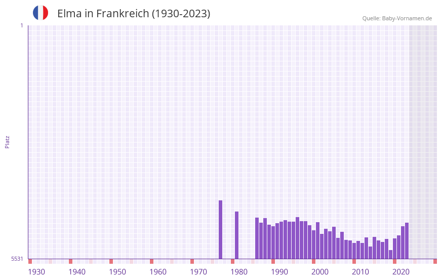 Elma in der Vornamen-Hitliste von Frankreich (1930-2023)