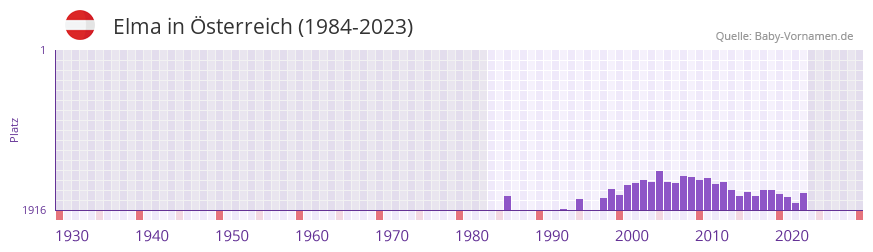Elma in der Vornamen-Hitliste von sterreich (1984-2023)