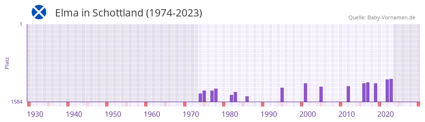 Elma in der Vornamen-Hitliste von Schottland (1974-2023)