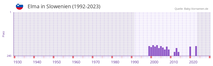 Elma in der Vornamen-Hitliste von Slowenien (1992-2023)