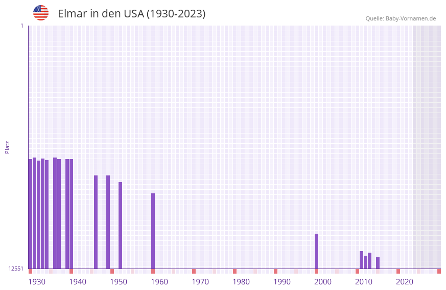 Elmar in der Vornamen-Hitliste von den USA (1930-2023)