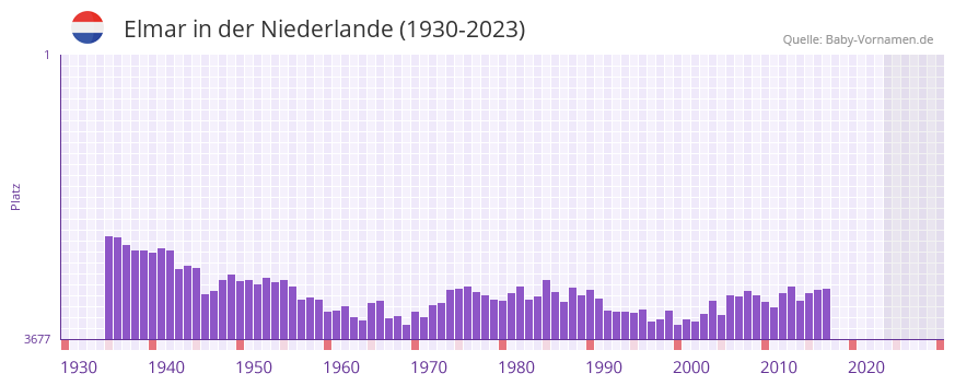Elmar in der Vornamen-Hitliste von der Niederlande (1930-2023)