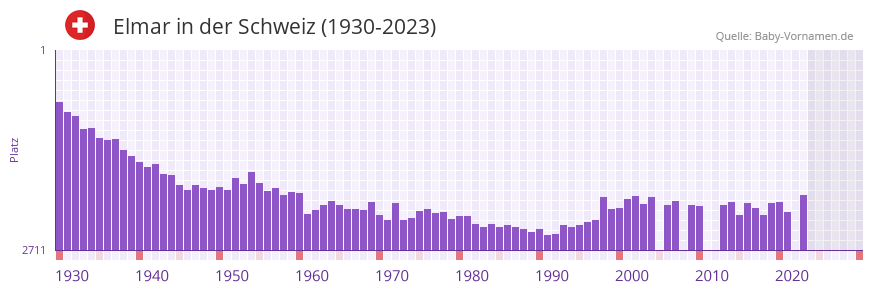 Elmar in der Vornamen-Hitliste von der Schweiz (1930-2023)