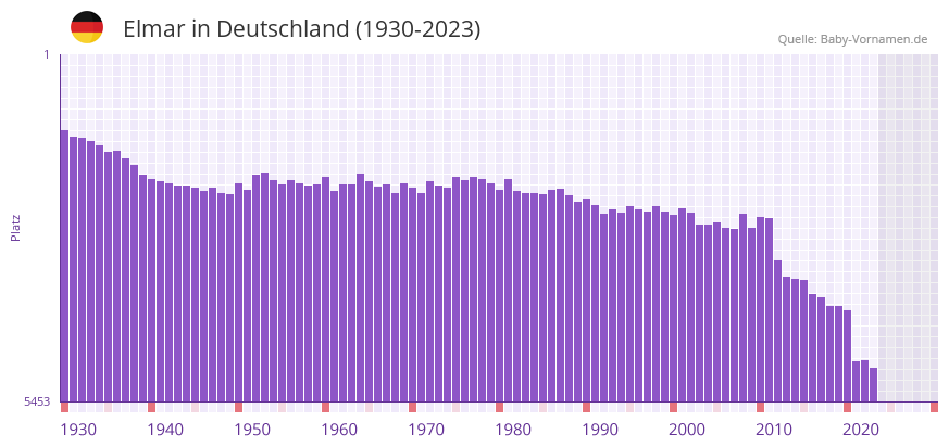 Elmar in der Vornamen-Hitliste von Deutschland (1930-2023)