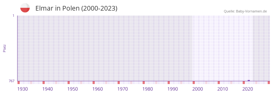 Elmar in der Vornamen-Hitliste von Polen (2000-2023)