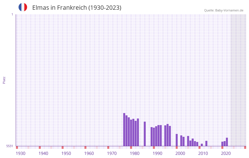 Elmas in der Vornamen-Hitliste von Frankreich (1930-2023) Elmas in der Vornamen-Hitliste von Frankreich (1930-2023)