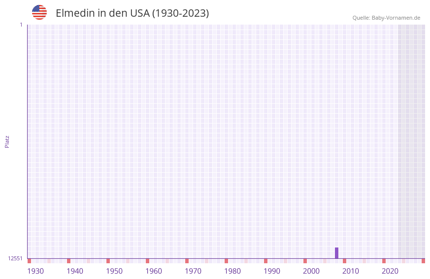 Elmedin in der Vornamen-Hitliste von den USA (1930-2023) Elmedin in der Vornamen-Hitliste von den USA (1930-2023)